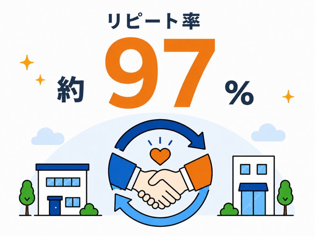 取引中の管理会社のリピート率「約97％」
