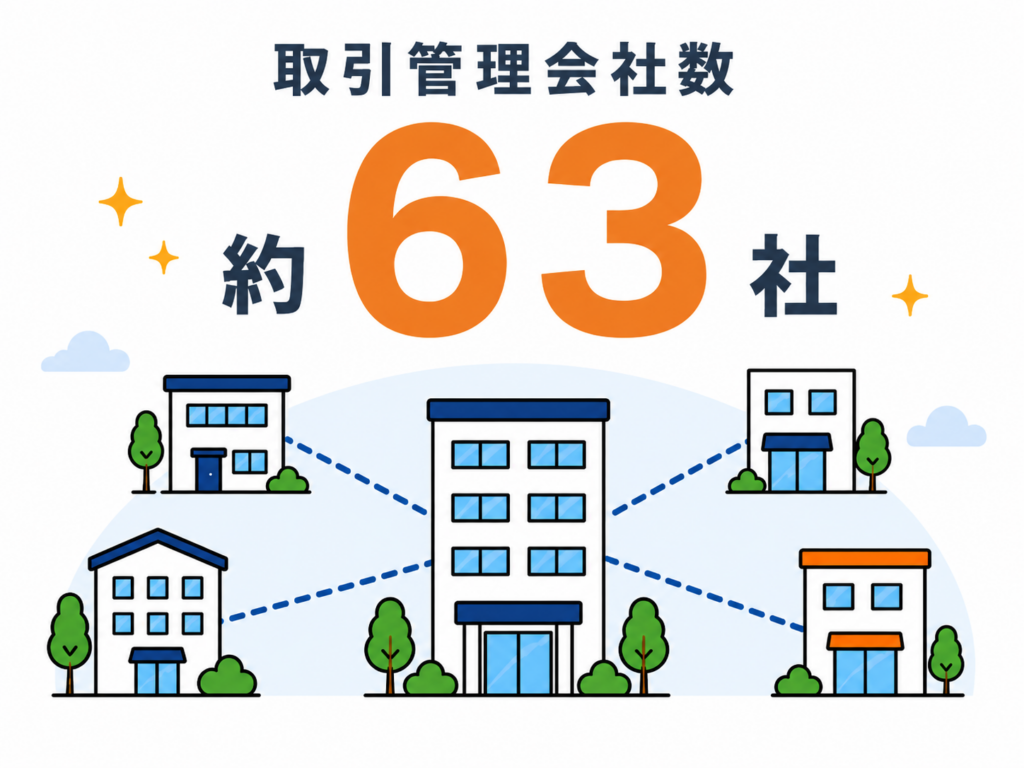 取引管理会社数「約63社」