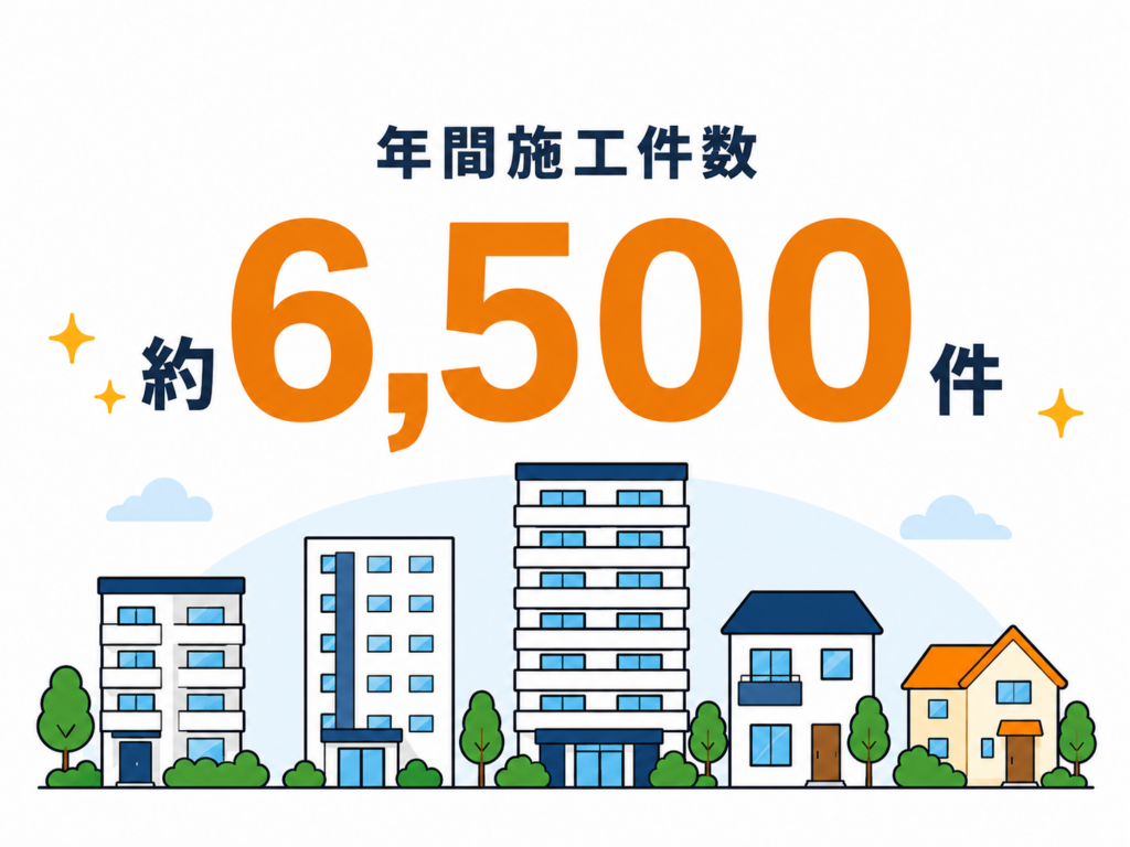 年間施工件数「約6,500件」