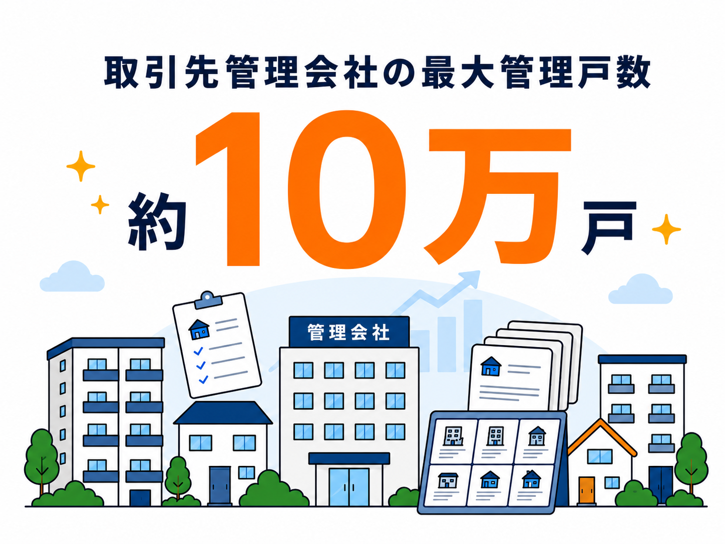 取引先管理会社の最大管理戸数「約10万戸」