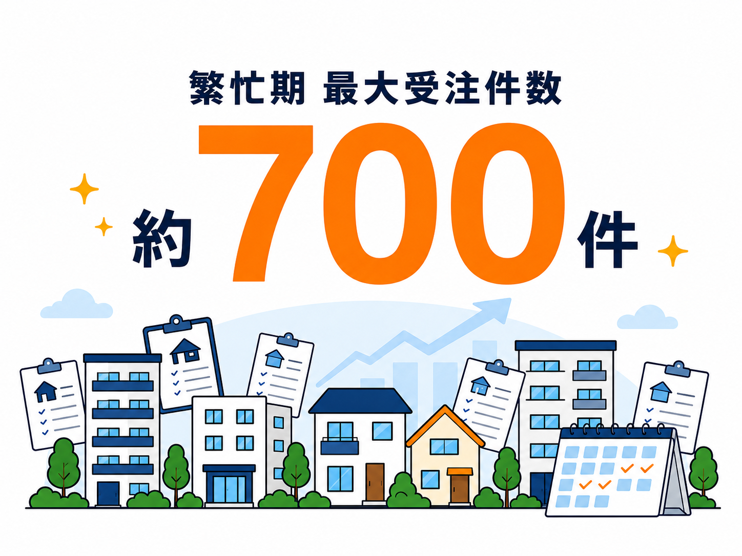 繁忙期の最大受注件数「約700件」
